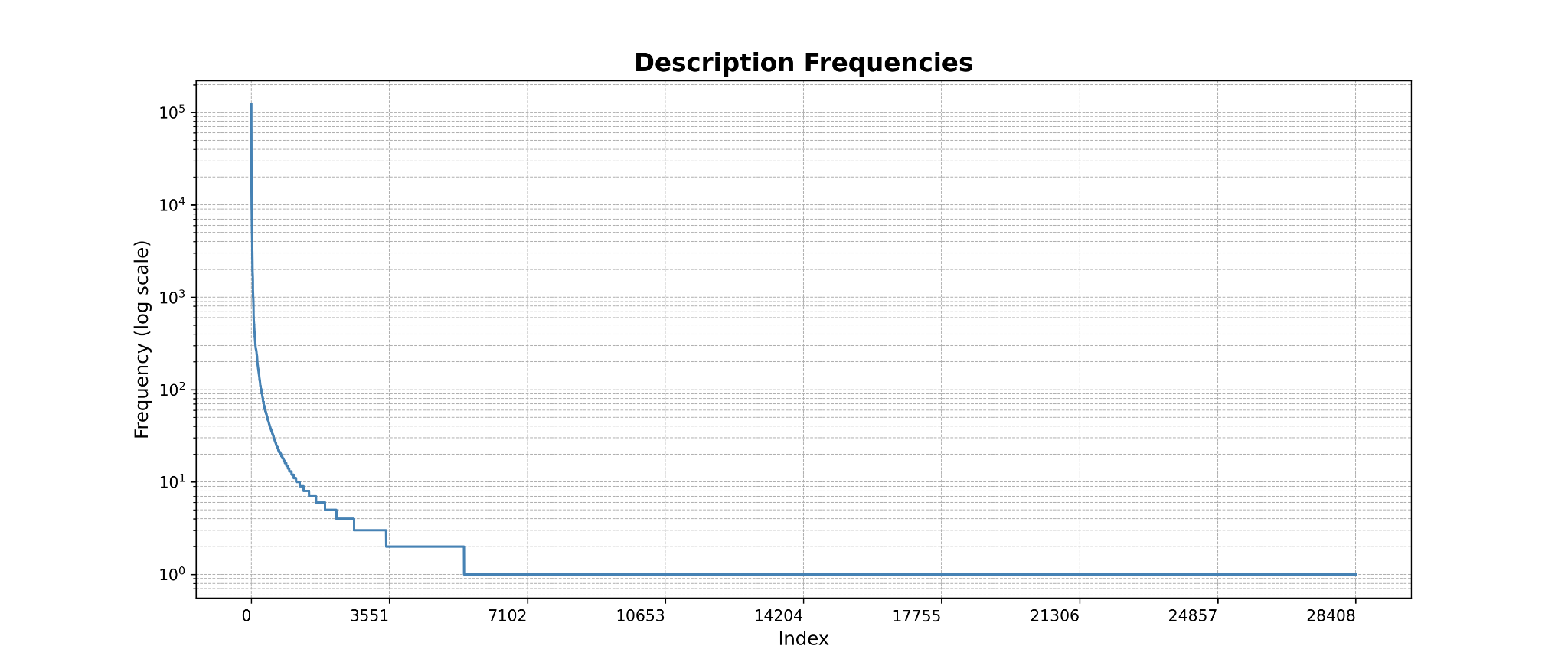 Frequency of descriptors plotted on a log scale showing a long-tailed distribution.
