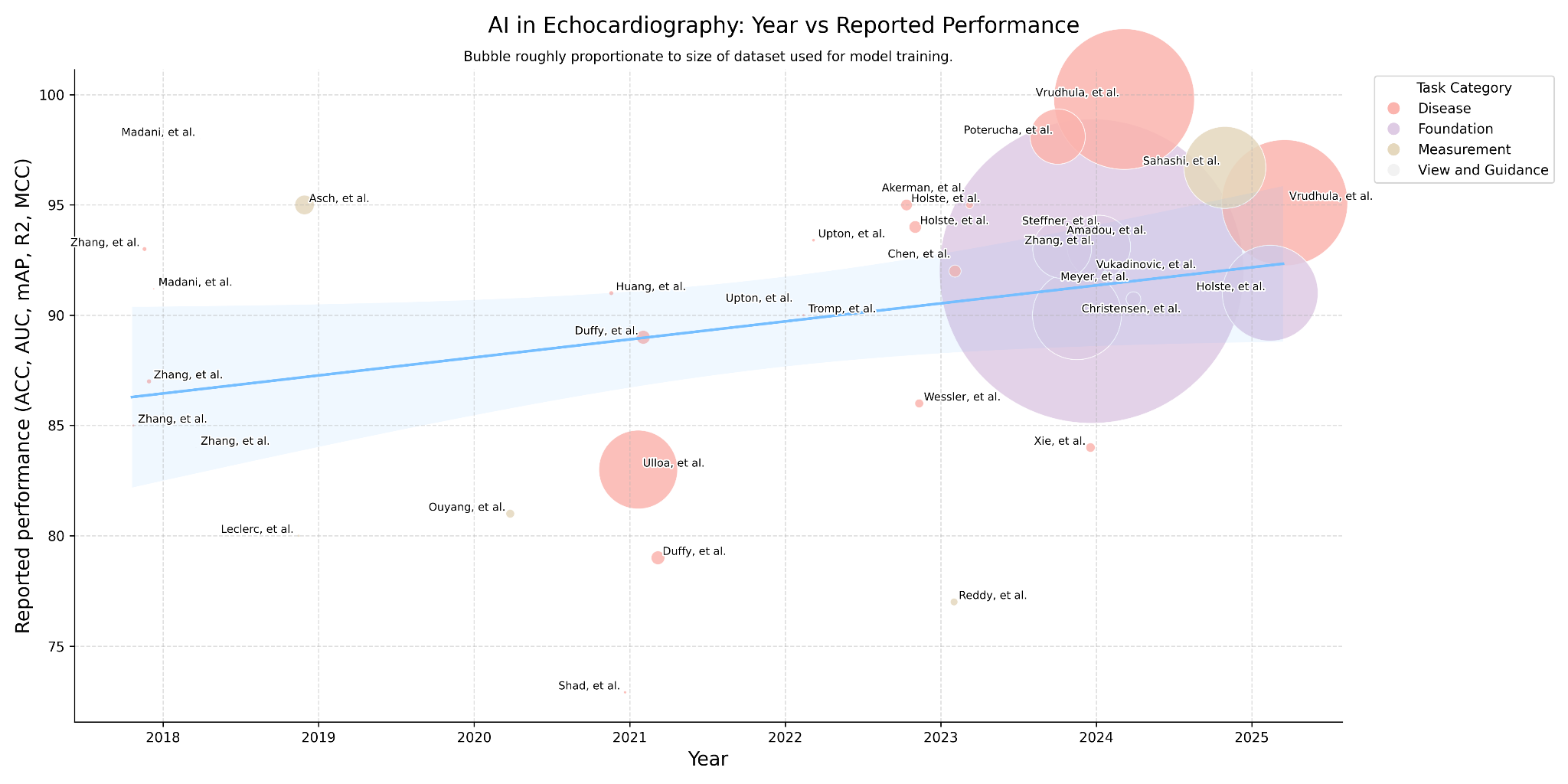Scatter plot of reported performance versus year, with bubble size scaling with training dataset size; trend line slopes upward.